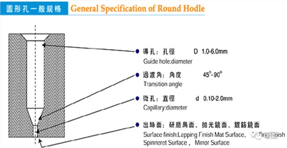 噴絲板的簡單1