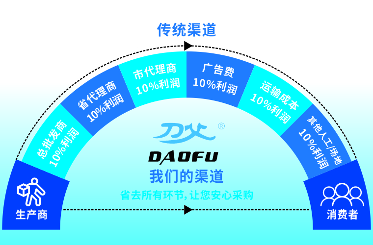 銑刀廠家免去中間商賺差價(jià)