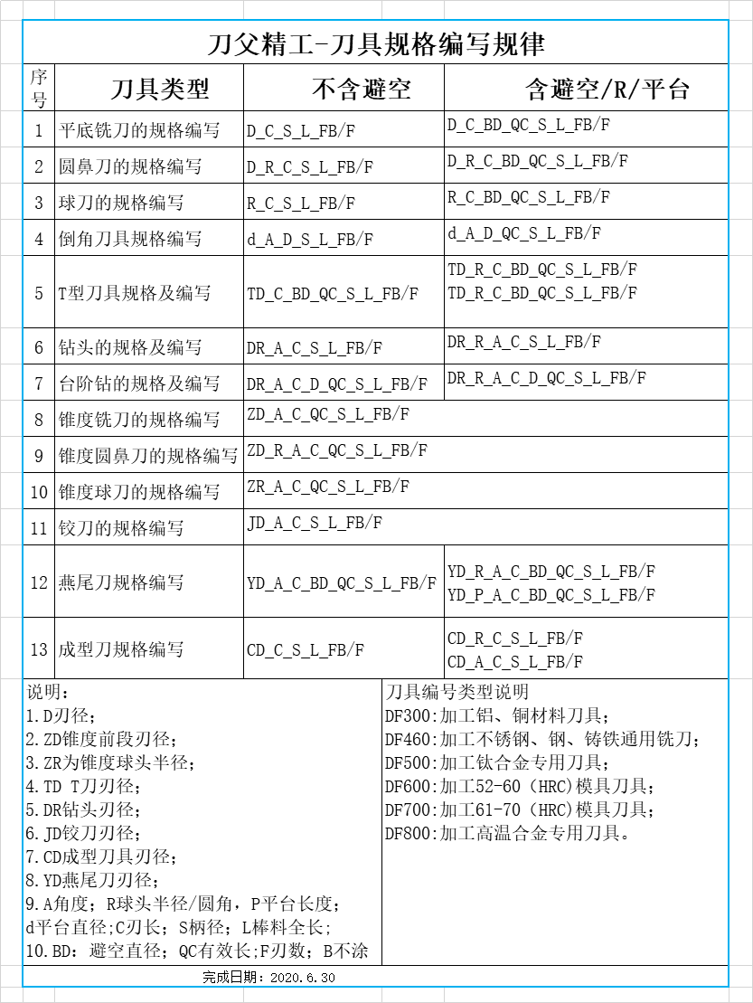 刀父銑刀規(guī)格編寫